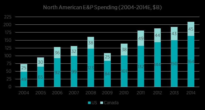 since 203. Chart 6 below demonstrates the increase in spending in E&P over the last decade.