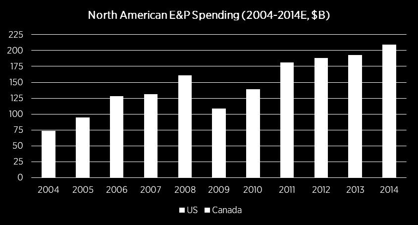 2 Chart 6: North American E&P Spending Source: Barclays Research, Barclay s Global 204 E&P Spending Update There are also opportunities in the midstream sector: new infrastructure is needed to handle