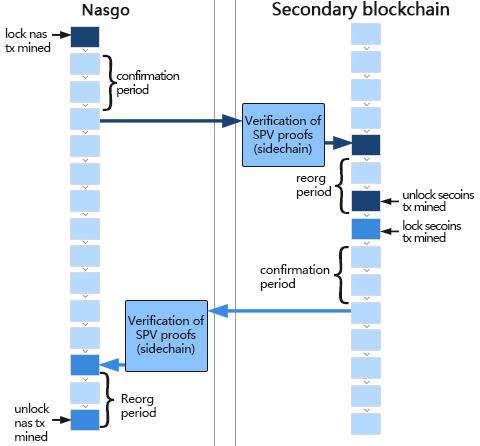 1.3 pegged sidechains NASGO system provides a command tool by which developers can easily create a basic sidechain system.