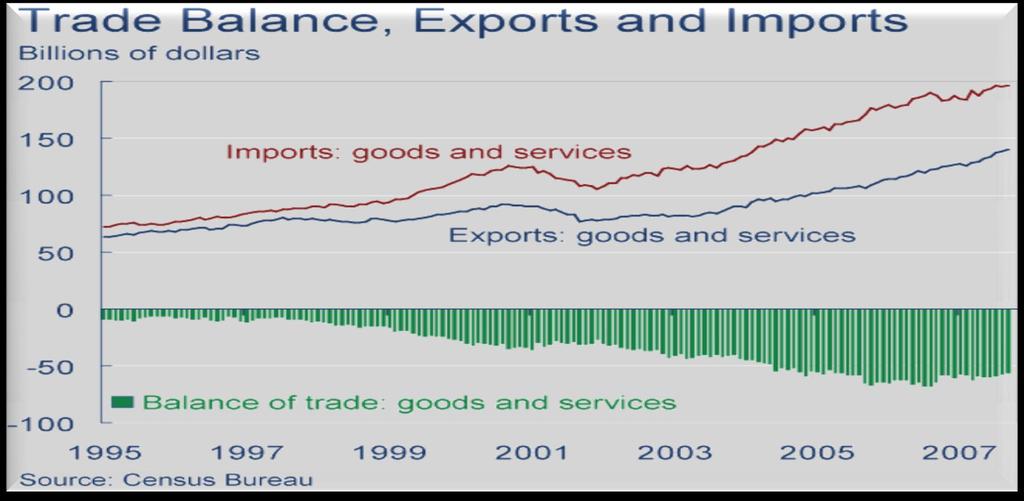 Chart: Balance of Trade Balance of trade is the difference