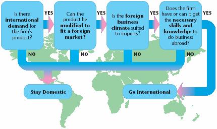 Going International Page 27 Levels of Involvement Exporters make products in one country to distribute and sell in others Importers buy products in foreign markets and import