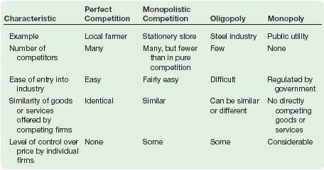 Characteristics of Different Types of Markets Perfect Competition Monopolistic Competition Oligopoly Monopoly Number of firms Very large number Many Few One Type of product Standardized (homogeneous)