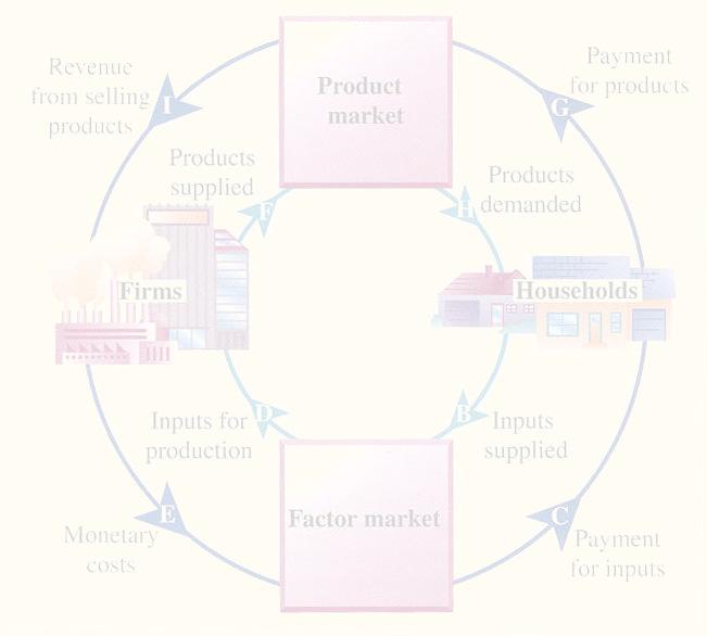 Theories of Production and Trading Absolute Advantage Comparative Advantage Page 13 How Do Markets Operate?