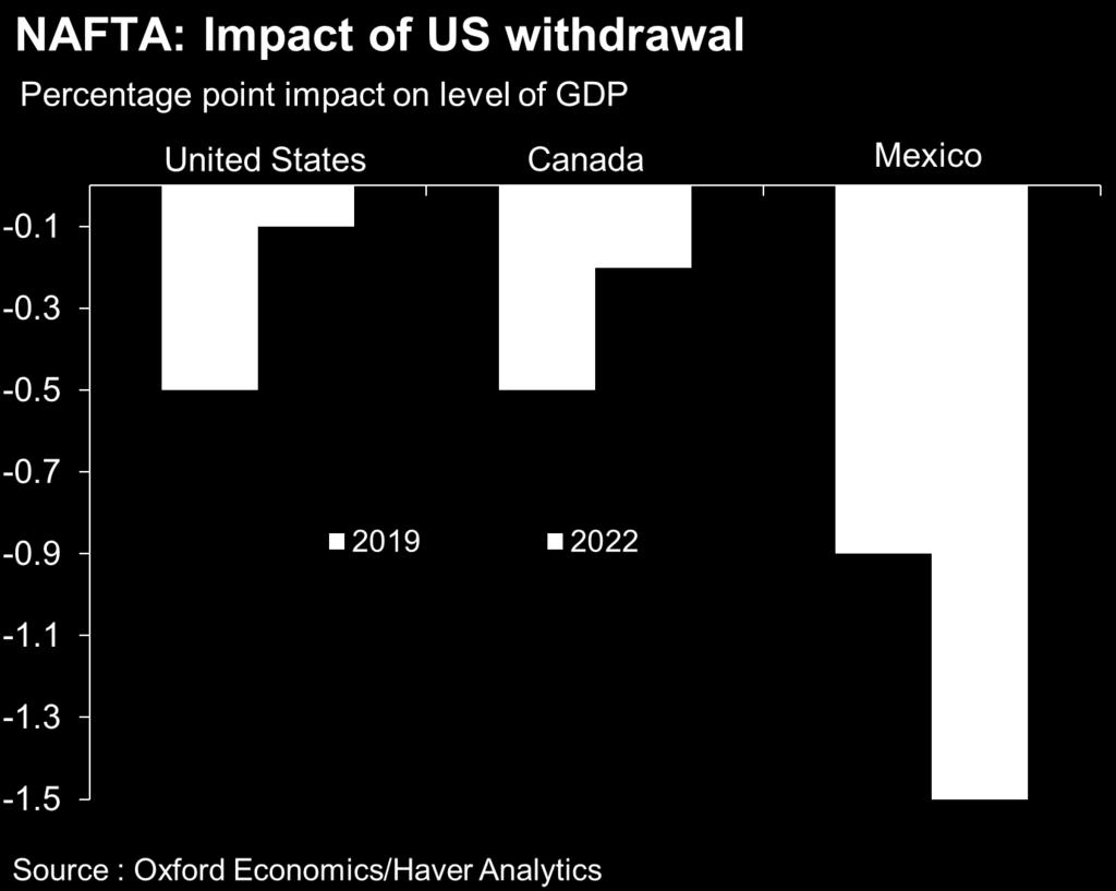 NAFTA: A US-exit