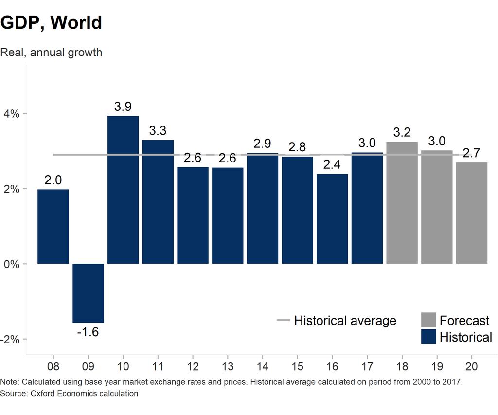 Strongest world post-crisis economic growth in 2018 Global economic growth appears synchronized and solid. Expected 3.