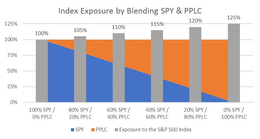 For investors looking to maintain 10% in cash but who also want to maintain full market exposure, a 60/40 allocation (60% SPY/40% PPLC) can produce that return when the allocation is properly