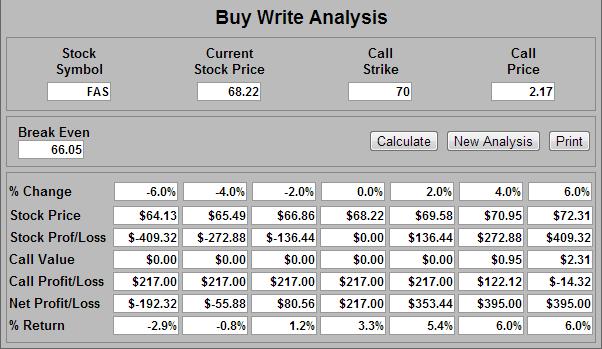 At current prices the FAS June 2013 70-strike Buy Write is offering a 6% profit potential with good downside protection: We will profit if FAS increases, remains