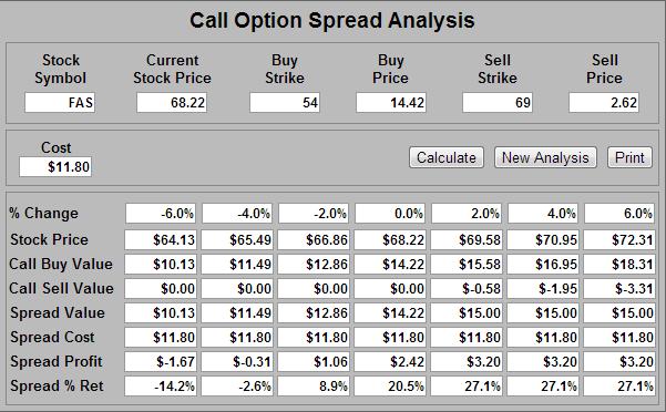 At current prices the FAS June 2013 54/69-strike Call Option Debit Spread has a 27.