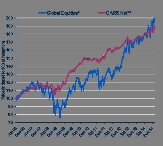 Risk Comparison Up months*** 75/103 vs 63/103 (GARS vs Global Equities) Upside capture 32.7% Downside capture -2.5% Volatility: GARS 5.4% Global Equities 14.