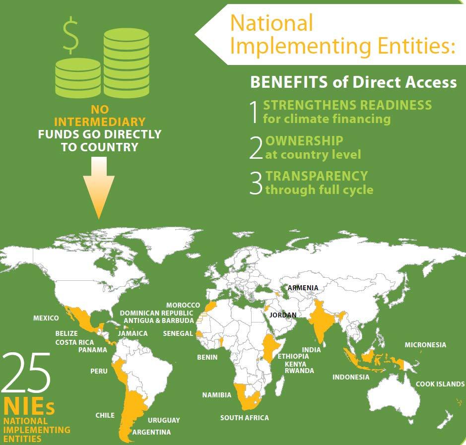 The number of direct access entities is increasing 43 Implementing Entities 25 NIEs 6 RIEs 12 MIEs Direct Access, whereby a country can access funds directly from the AF and other funds adopting