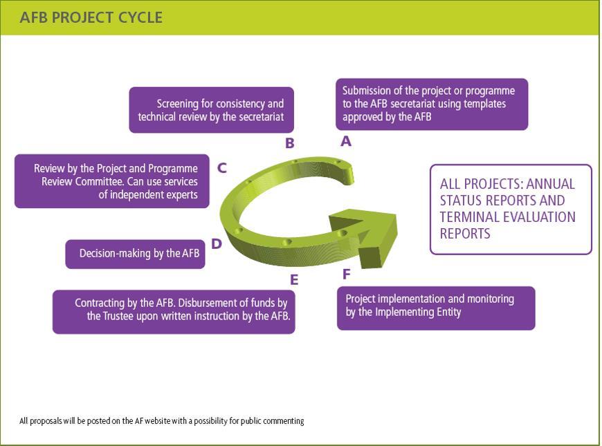 proponent can ensure the concept meets the Fund s criteria before investing the time and resources for a full proposal. Figure 1. The AFB Project Cycle Tip.