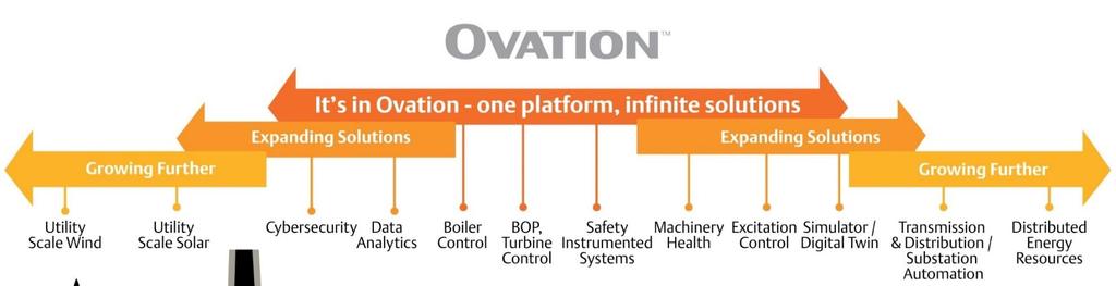 In Power Markets, We Continue to Strengthen Our DCS Platform, Ovation,