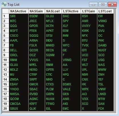 TopList This is a live market statistics window. It lists NASDAQ (NASD) and New York Stock/American Exchange (LIST) securities in order by most active, and percentage gainers and losers.