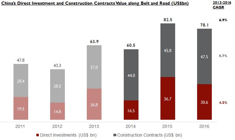 OVERVIEW OF CHINA S DIRECT INVESTMENT AND CONSTRUCTION CONTRACTS ALONG THE BELT AND ROAD 2 The total value of China s direct investment and construction contracts along Belt and Road countries