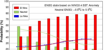 /21/214 An El Niño looming in the second half of 214 Early May CPC/IRI Consensus Probabilistic ENSO Forecast 214 2