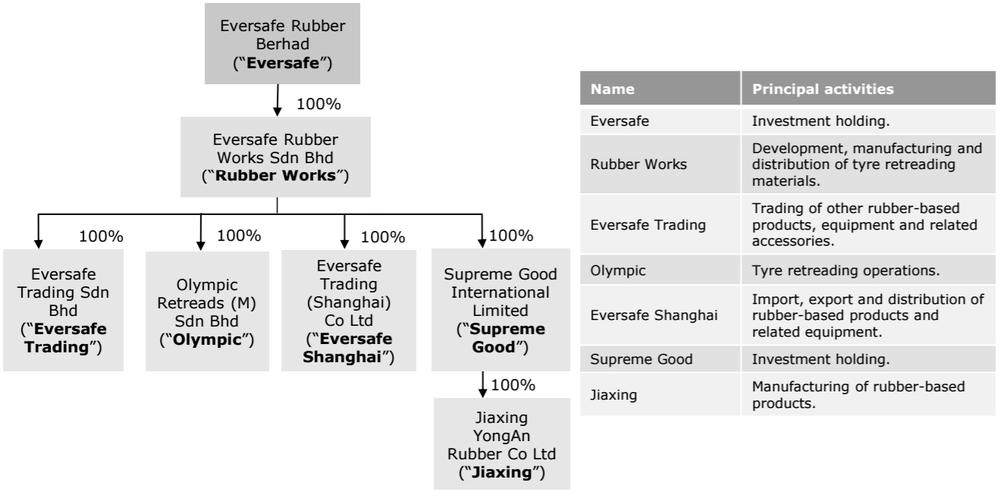 Company Overview Following the completion of the acquisition of Eversafe Rubber Works Sdn Bhd (Rubber Works), Eversafe Rubber Sdn Bhd, which was incorporated in Malaysia on 5 March 2015 as a private