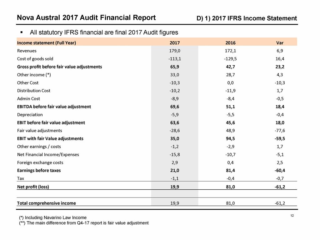 Nova Austral 2017 Audit Financial Report D) 1) 2017 IFRS Income Statement All statutory IFRS financial are final 2017 Audit figures Income statement (Full Year) 2017 2016 Var Revenues 179,0 172,1 6,9