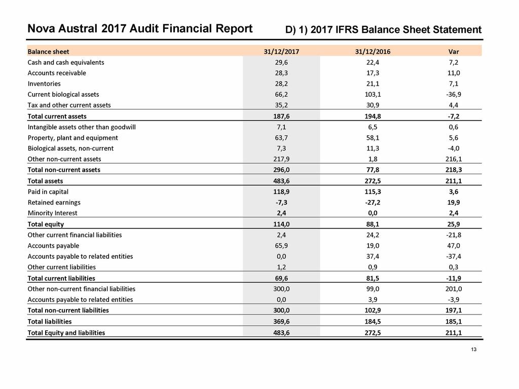 Nova Austral 2017 Audit Financial Report D) 1) 2017 IFRS Balance Sheet Statement Balance sheet 31/12/2017 31/12/2016 Var Cash and cash equivalents 29,6 22,4 7,2 Accounts receivable 28,3 17,3 11,0