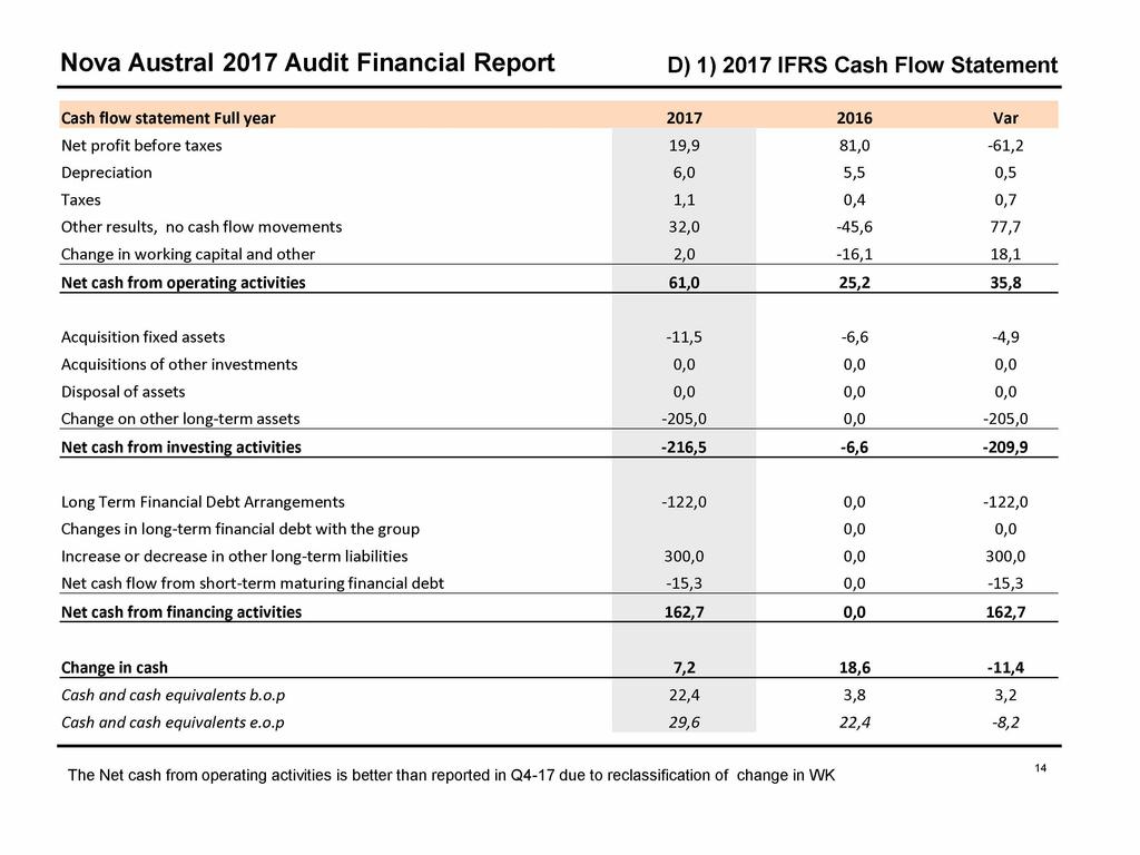 Nova Austral 2017 Audit Financial Report D) 1) 2017 IFRS Cash Flow Statement Cash flow statement Full year 2017 2016 Var Net pro fit before taxes 19,9 81,0-61,2 Depreciation 6,0 5,5 0,5 Taxes 1,1 0,4