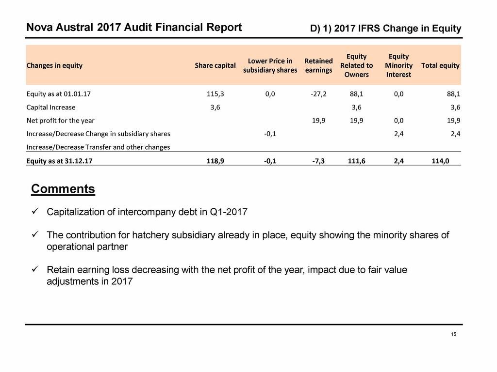 Nova Austral 2017 Audit Financial Report D) 1) 2017 IFRS Change in Equity Changes in equity Share capital Lower Price in subsidiary shares Retained earnings Equity Related to Owners Equity Minority