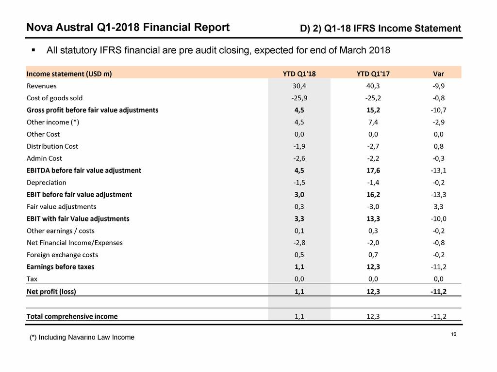 D) 2) Q1-18 IFRS Income Statement All statutory IFRS financial are pre audit closing, expected for end of March 2018 Income statement (USD m) YTD Q1'18 YTD Q1'17 Var Revenues 30,4 40,3-9,9 Cost o f