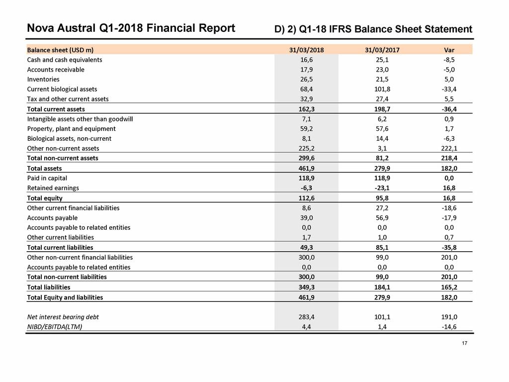 D) 2) Q1-18 IFRS Balance Sheet Statement Balance sheet (USD m) 31/03/2018 31/03/2017 Var Cash and cash equivalents 16,6 25,1-8,5 Accounts receivable 17,9 23,0-5,0 Inventories 26,5 21,5 5,0 Current
