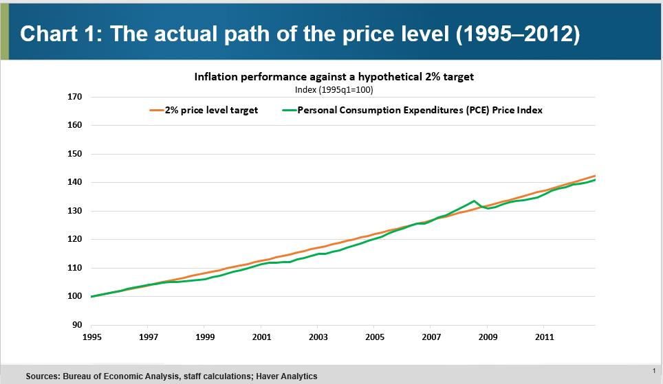 shows what a 2 percent growth price-level path would have been from 1995 to 2012.