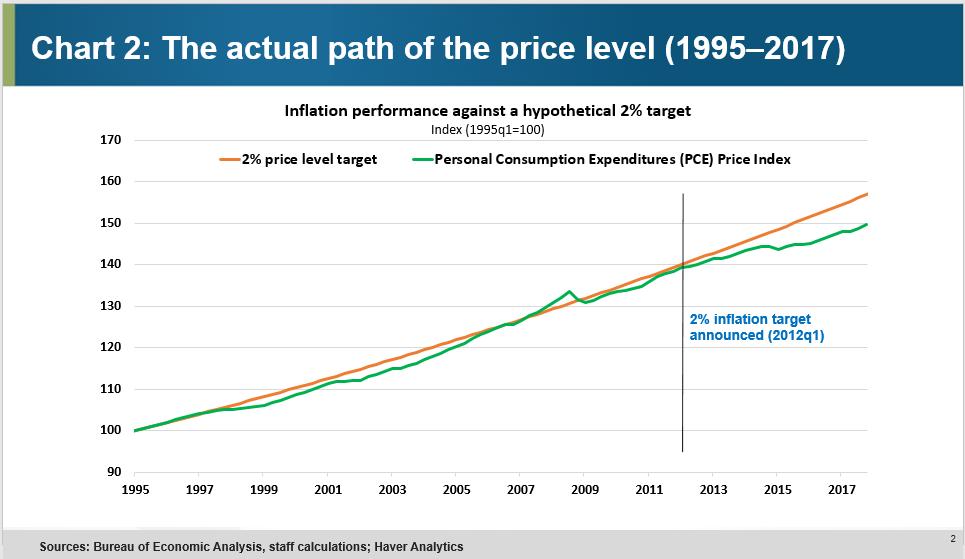 In the context of price-level targeting, how significant of an issue is this recent (and persistent) shortfall in inflation? The practical answer to that question is an implementation issue.