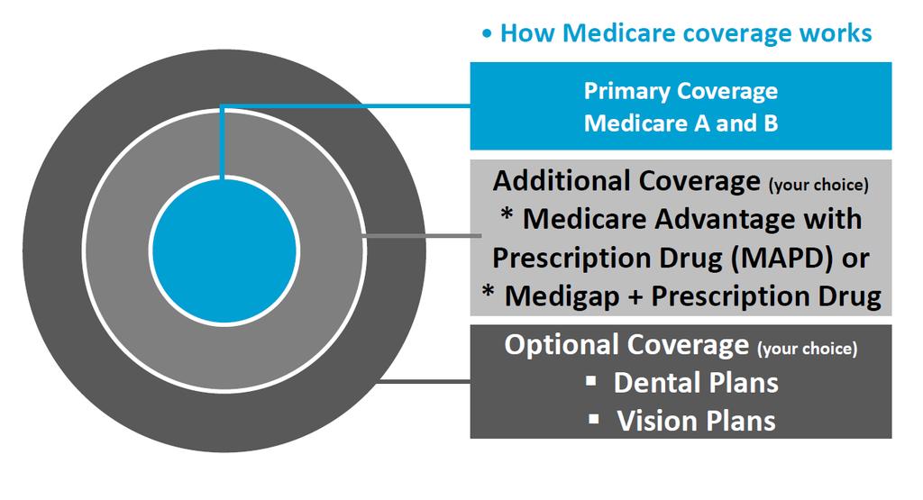 Your Future Coverage How Medicare Coverage