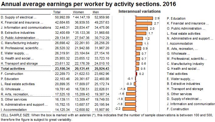 Wages by economic activity section The economic activity with the highest average annual wage in 2016 was Electric energy, gas, steam and air conditioning supply, with 50,992.
