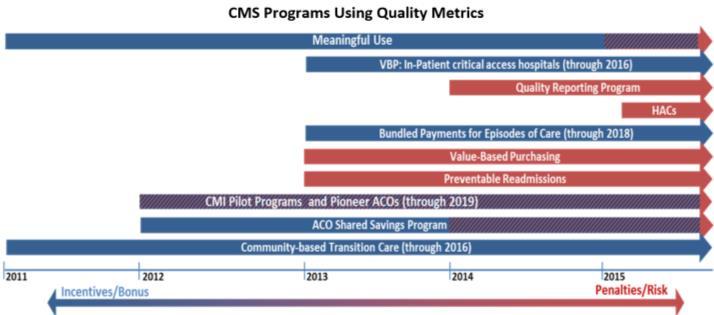2020: Quality Measures Proliferate with Direct Linkage to Payment 6% Medicare revenue at risk from mandatory quality programs (VBP, HAC, Bundled Payments) Average Inpatient Case Mix