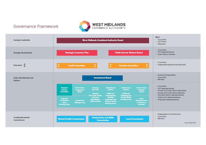 2.3 West Midlands Combined Authority Governance Structure 2.3.1 Governance Overview Figure 1: WMCA Governance Map [DRAFT] The diagram above depicts the WMCA s governance structure.