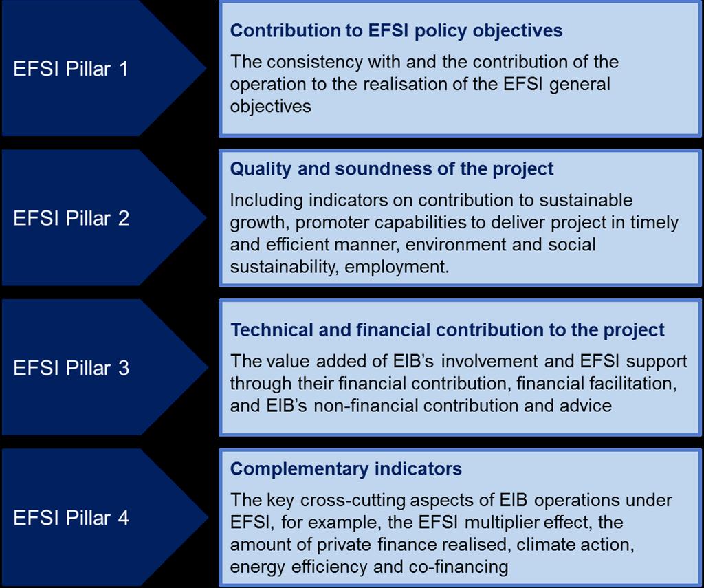 Figure 22. EFSI Pillars Assessment Source: http://eur-lex.europa.eu/legalcontent/en/txt/?