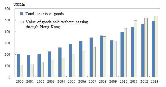 Figure 2 Intention of final disposal of goods after processing in Mainland China (as a percentage of the value of raw materials / semi-manufactures sent to Mainland China for processing) 2000 2012 10.