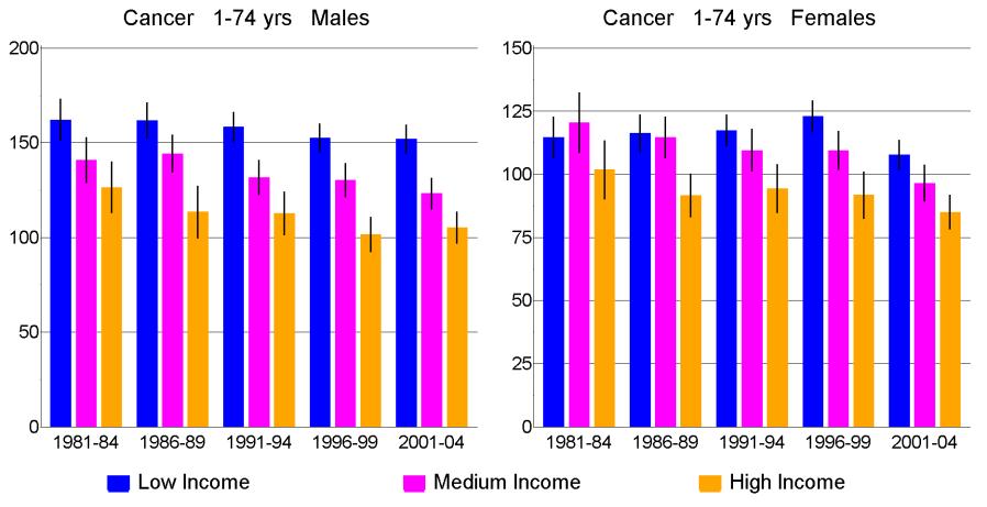 All cancer rates by income