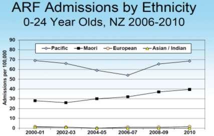 Child Health Inequalities There are high rates of poverty related diseases in Māori and Pacific and Indigenous Australian Children.