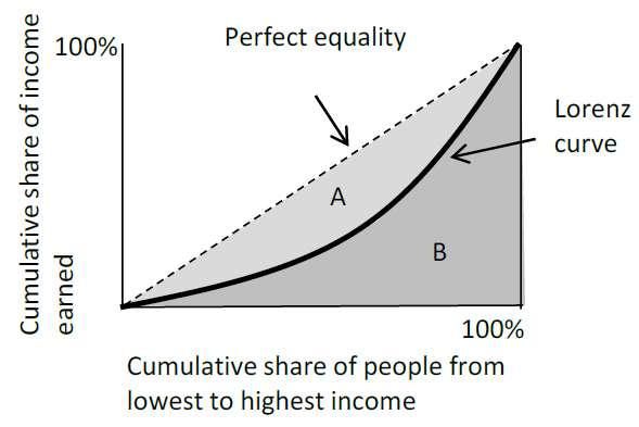 Income Inequality - GINI The Gini coefficient is the ratio of the area enclosed by the Lorenz curve and the perfect