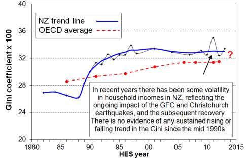 Income Inequality (NZ) Source: Perry 2014.