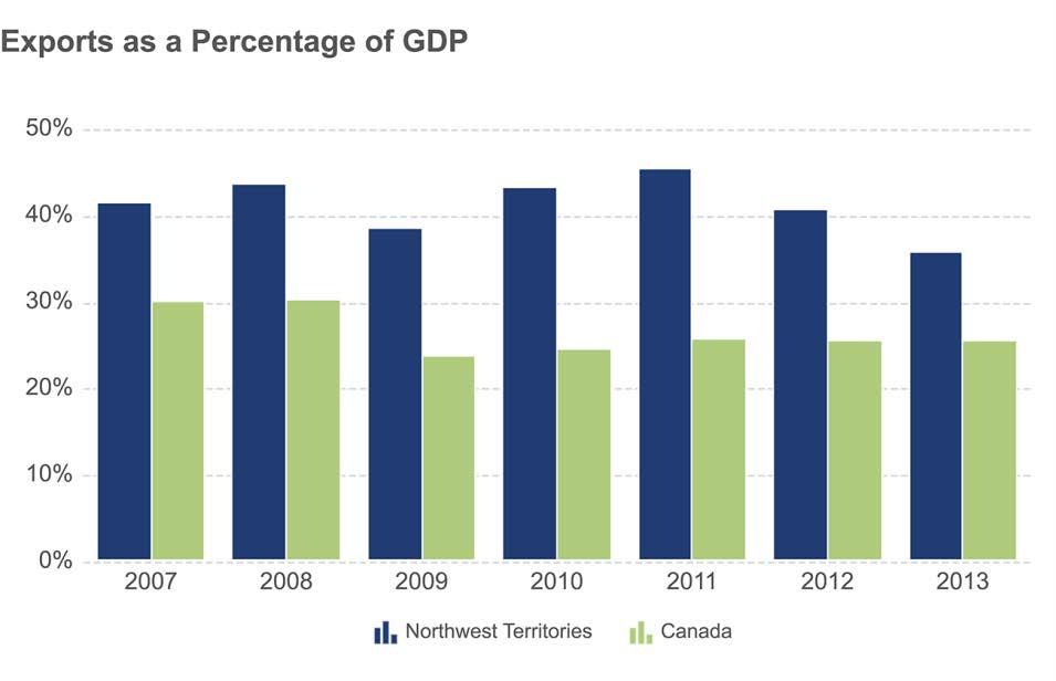 THE NORTHWEST TERRITORIES MERCHANDISE TRADE The Northwest Territories merchandise trade with the world in 2013: $2.5 billion Exports: $1.6 billion, a 13.