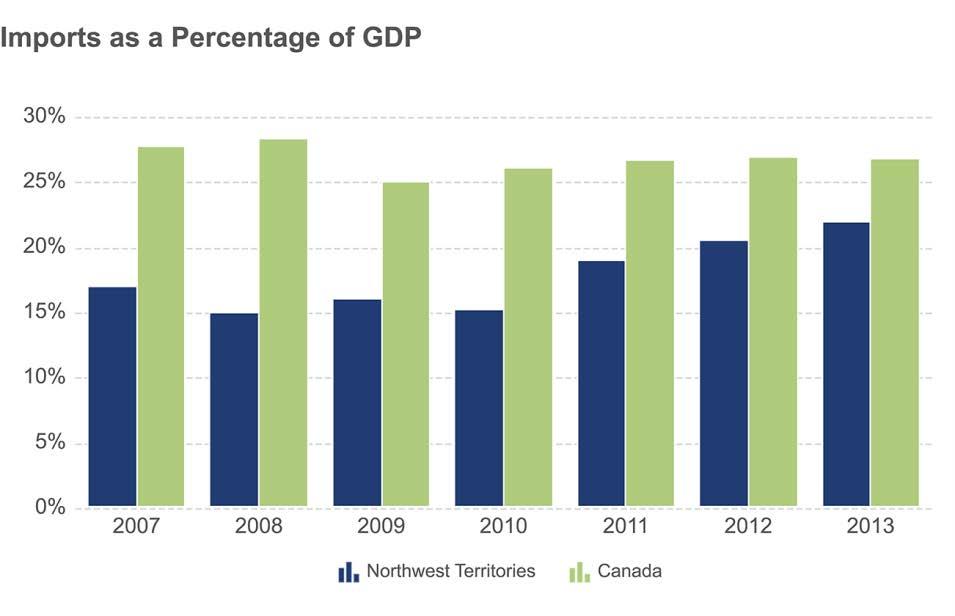 Imports as a percentage of GDP in 2013: Northwest Territories 21.9%, an increase from 20.
