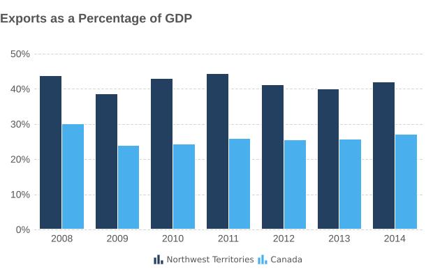 THE NORTHWEST TERRITORIES MERCHANDISE TRADE The Northwest Territories merchandise trade with the world in 2014: $2.9 billion Exports: $2.0 billion, an 11.