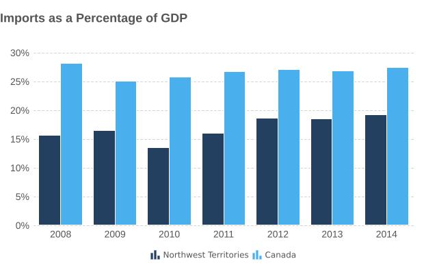 Imports as a percentage of GDP in 2014: Northwest Territories 19.2%, an increase from 18.