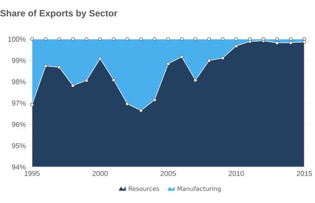 9%, an increase from 99.8% in 2014 Manufactured goods 0.1%, a decrease from 0.