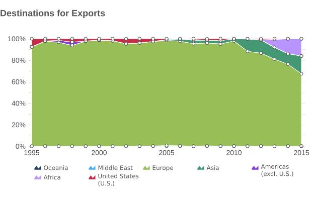 Major export destinations, by region, in 2015: Europe, at 67.2% of the total value of exports Asia, at 16.5% of the total value of exports Africa, at 15.