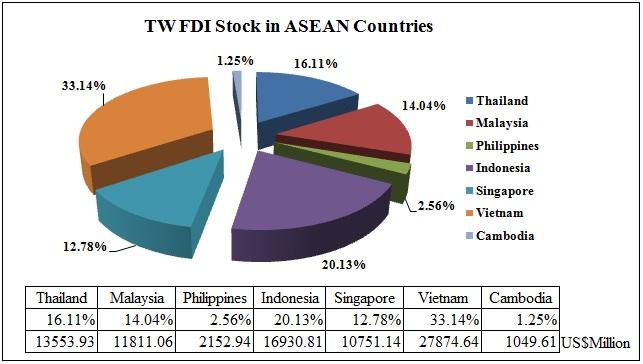 Taiwan s FDI Stock in