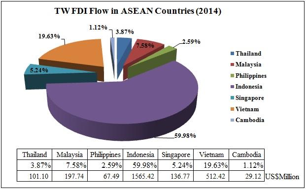 2014 Taiwan FDI inflows