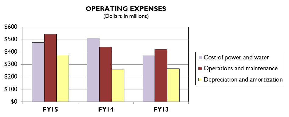 MANAGEMENT S DISCUSSION AND ANALYSIS UNAUDITED Operating Expenses Operating expenses fall into three primary cost areas: power and water, operations and maintenance, and depreciation and amortization.