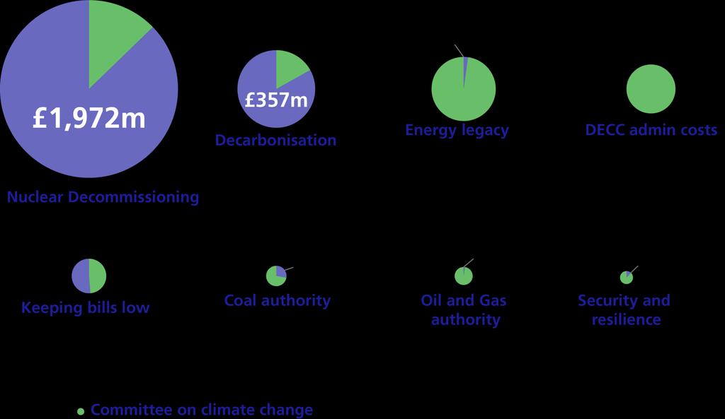 What is new funding from DECC for?