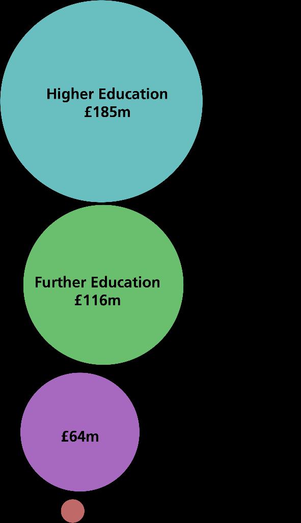 DFE says this is not a real cost, but a change in way spending is measured.