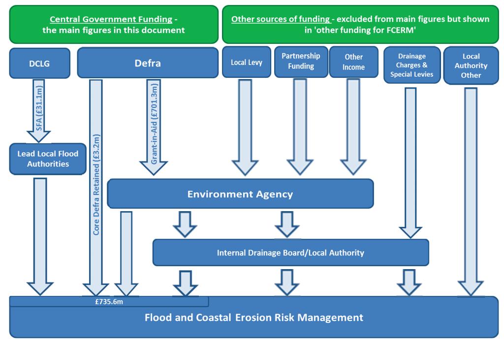 Flooding: funding structure ENVIRONMENT, FOOD AND RURAL AFFAIRS 2016/17 Central Government funding for Flood and Coastal Erosion Risk Management (FCERM): 735.6m Source: https://www.gov.